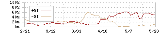 マリオン(3494)のDMI