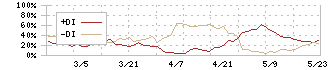 香陵住販(3495)のDMI