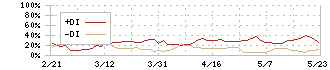 アズーム(3496)のDMI