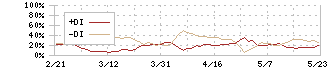 霞ヶ関キャピタル(3498)のDMI