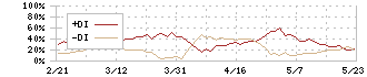 住江織物(3501)のDMI