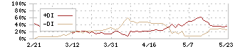 丸八ホールディングス(3504)のDMI