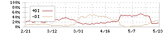 日本フエルト(3512)のDMI