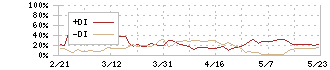 エコナックホールディングス(3521)のDMI