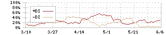 日東製網(3524)のDMI