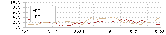 芦森工業(3526)のDMI