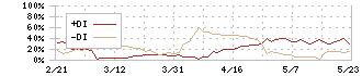 アツギ(3529)のDMI