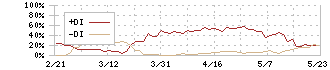 アクサスホールディングス(3536)のDMI