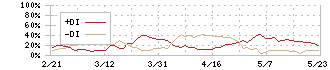 ウイルプラスホールディングス(3538)のDMI