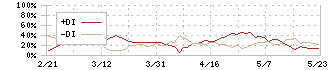 ＪＭホールディングス(3539)のDMI