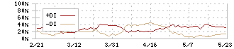 歯愛メディカル(3540)のDMI