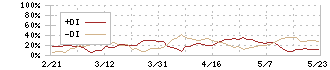 農業総合研究所(3541)のDMI