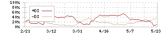 ベガコーポレーション(3542)のDMI