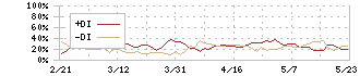 コメダホールディングス(3543)のDMI