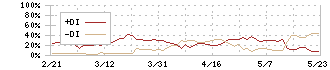 サツドラホールディングス(3544)のDMI