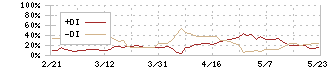 アレンザホールディングス(3546)のDMI