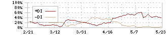 スタジオアタオ(3550)のDMI