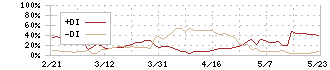 ダイニック(3551)のDMI