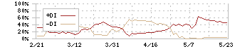 共和レザー(3553)のDMI