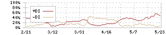 リネットジャパングループ(3556)のDMI