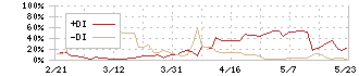 ユナイテッド＆コレクティブ(3557)のDMI