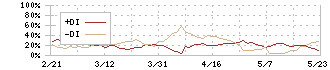 ジェイドグループ(3558)のDMI