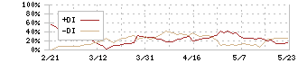 ピーバンドットコム(3559)のDMI