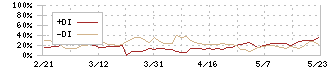 ほぼ日(3560)のDMI