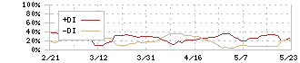 アセンテック(3565)のDMI