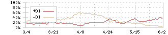 セーレン(3569)のDMI