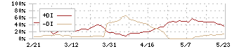 東海染工(3577)のDMI