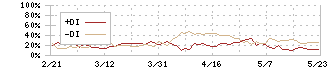 小松マテーレ(3580)のDMI