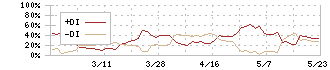 オーベクス(3583)のDMI