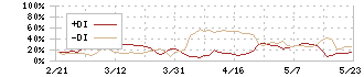 ホギメディカル(3593)のDMI