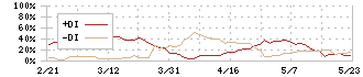 自重堂(3597)のDMI