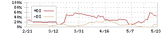 山喜(3598)のDMI