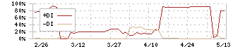 川本産業(3604)のDMI