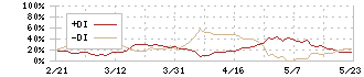 マツオカコーポレーション(3611)のDMI