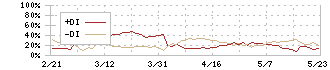 ワールド(3612)のDMI