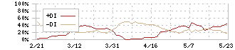 ネットイヤーグループ(3622)のDMI