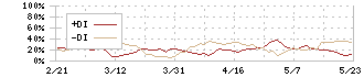 ビリングシステム(3623)のDMI