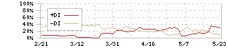 アクセルマーク(3624)のDMI