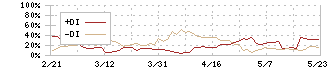 テクミラホールディングス(3627)のDMI