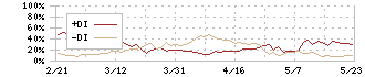 データホライゾン(3628)のDMI