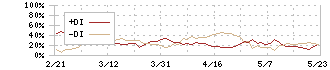 グリー(3632)のDMI