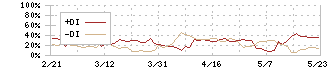 ＧＭＯペパボ(3633)のDMI