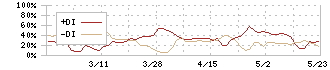 ソケッツ(3634)のDMI