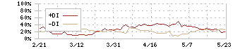 コーエーテクモホールディングス(3635)のDMI