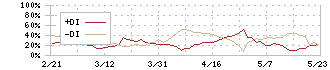 三菱総合研究所(3636)のDMI