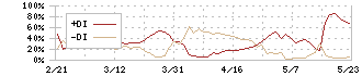 電算(3640)のDMI